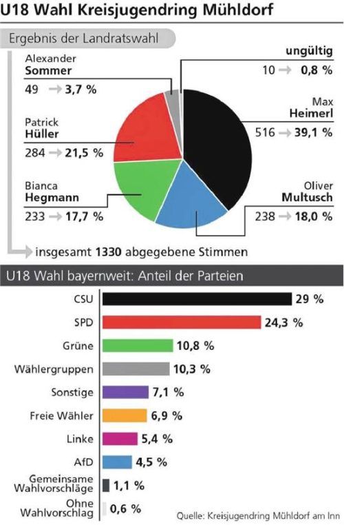 U18-Wahl Mühldorf: Vergleichsgrafik bayerischer Jugendring. Foto Kreisjugendring I Bayerischer Jugendring