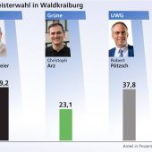Entscheidung ist erst einmal vertagt