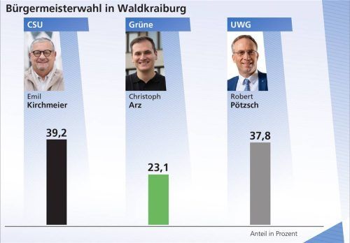 Von 0 auf 39,2 Prozent. Der CSU-Kandidat Emil Kirchmeier zwingt Amtsinhaber Robert Pötzsch in die Stichwahl. Pötzsch kam auf 37,8 Prozent, während sich Christoph Arz von den Grünen über 23,1 Prozent freuen kannKlinger
