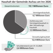 Streit um Aschaus Finanzen
