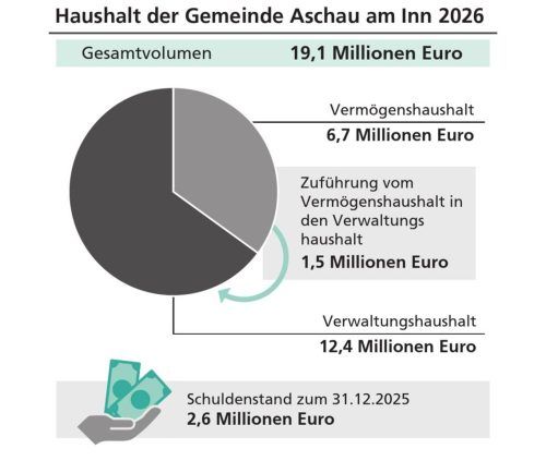 Aschau stellt für das Jahr 2026 einen Haushalt in Höhe von 19,1 Millionen Euro auf. Klinger