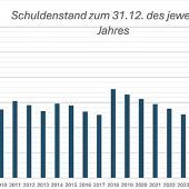 Große Investitionen, wenig Spielraum