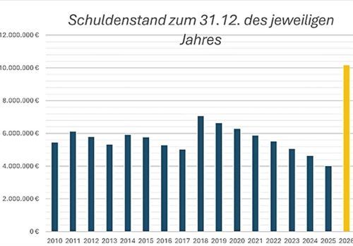 Der Bernauer Schuldenstand hat mit mehr als zehn Millionen Euro einen Höchststand erreicht. Gemeinde Bernau