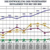 Einnahmen aus Gewerbesteuer steigen wieder