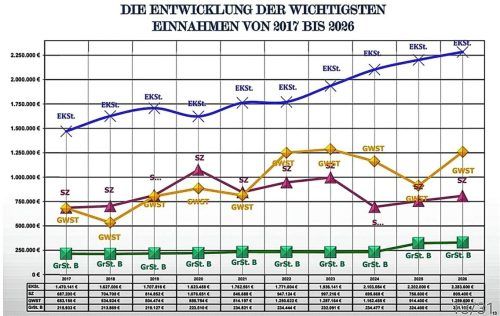Die Einnahmenentwicklung aus der Präsentation von Kämmerer Josef Furtner, gelb die wieder steigende Gewerbesteuer. Foto Rieger