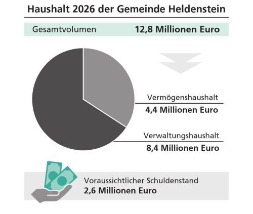 Heldensteins Bürgermeisterin Antonia Hansmeier (CSU) stellte in der jüngsten Sitzung den Haushalt 2026 zur Diskussion. Der Gemeinderat folgte einstimmig den Ausführungen.  Klinger