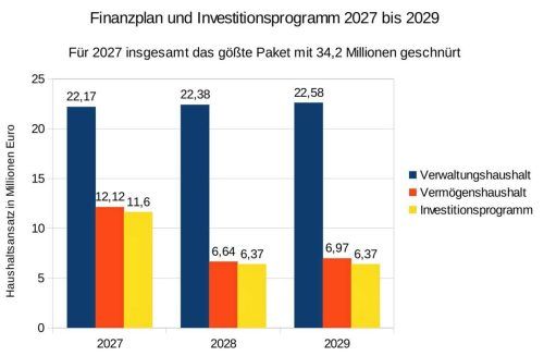 In der April-Sitzung hat der Gemeinderat Bernau die Finanz- und Investitionsplanung bis 2029 verabschiedet. Die Sanierung und Erweiterung der Grundschule dominieren dabei das Investitionsprogramm und treiben die Verschuldung der Gemeinde in die Höhe. Gemeinde Bernau