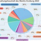 Kraiburg packt seine Baustellen an