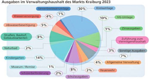 Knapp ein Drittel aller Ausgaben im Verwaltungshaushalt gibt Kraiburg für die Kreisumlage aus. Klinger