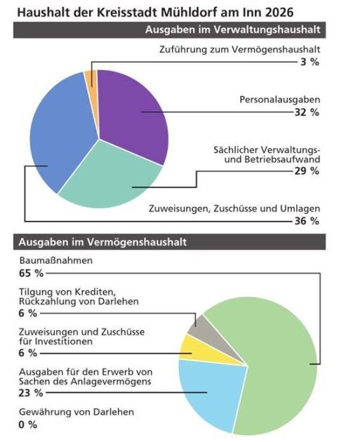 Dahin geht das Geld der Stadt 2026.  Klinger