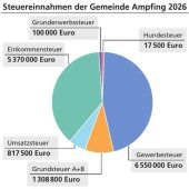 Gewerbesteuer sinkt