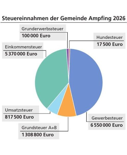 Die Steuereinnahmen der Gemeinde Ampfing 2026.
