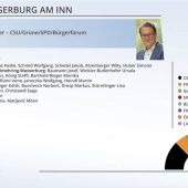 <p>Die Zusammensetzung des neuen Wasserburger Stadtrats. Foto Klinger/OVB</p>
