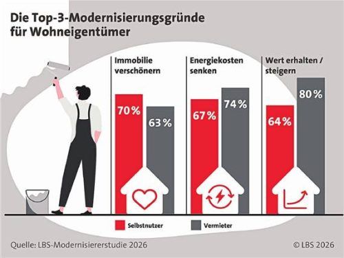 Junge Leute greifen eher zum Pinsel als alte. LBS/akz-o