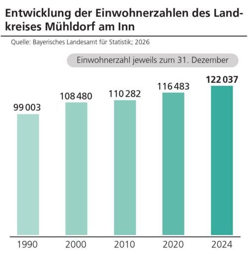 So hat sich die Zahl der Einwohner im Landkreis Mühldorf in den Jahren von 1990 bis 2024 entwickelt. Bis 2044 sollen weitere 8.000 Einwohner dazukommen.  Klinger
