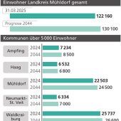 Landkreis Mühldorf wächst