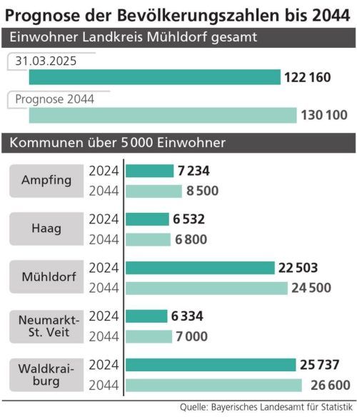 So soll sich die Bevölkerung im Landkreis Mühldorf und in den größeren Kommunen bis 2044 entwickeln. Klinger