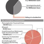 Gemeinde greift finanzielle Rücklagen an