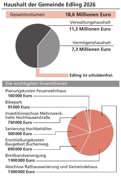 Die größten Investitionen tätigt die Gemeinde Edling 2026 beim Breitbandausbau und beim Abschluss der Rathaussanierung, zeigt unsere Grafik. Klinger/OVB