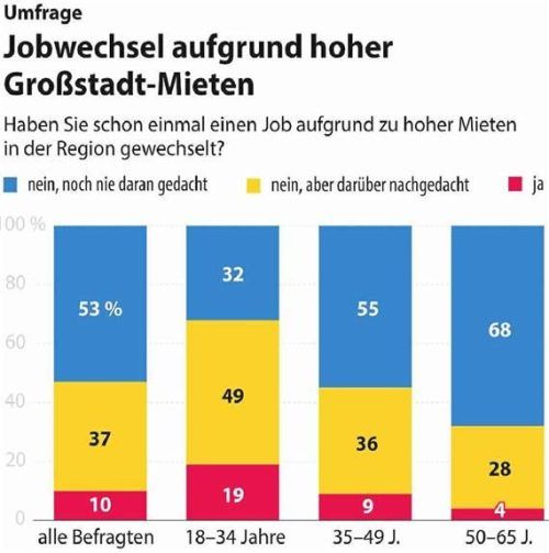 Immer mehr Menschen denken darüber nach, die Großstadt zu verlassen. Dpa/PwC