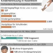 <p>Die Grafik zeigt eine Übersicht über die Kinderbetreuung in Rosenheim und die fehlenden Plätze. Klinger</p>