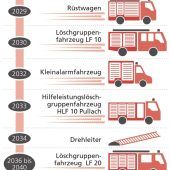 Neue Fahrzeuge verstärken die Feuerwehr