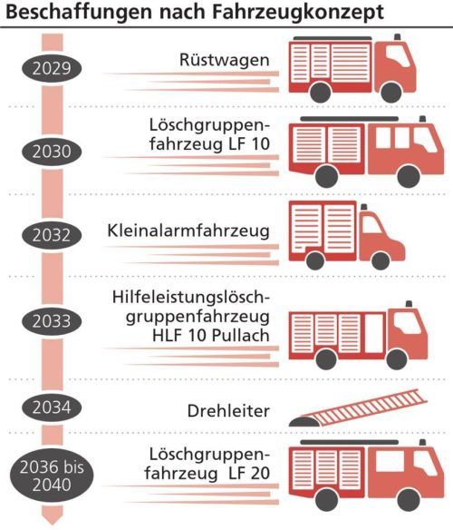 Diese Ersatzbeschaffungen für die beiden Kolbermoorer Feuerwehren sind in den kommenden Jahren angedacht. Foto Verena Klinger