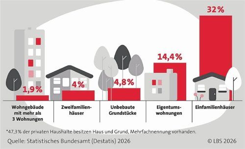 Fast jeder zweite Haushalt hierzulande besitzt Haus und Grund. LBS
