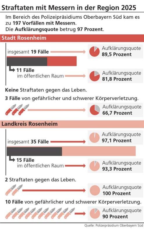 Die Grafik zeigt die Straftaten mit Messern in der Region, zu denen es im Jahr 2025 gekommen ist. Klinger