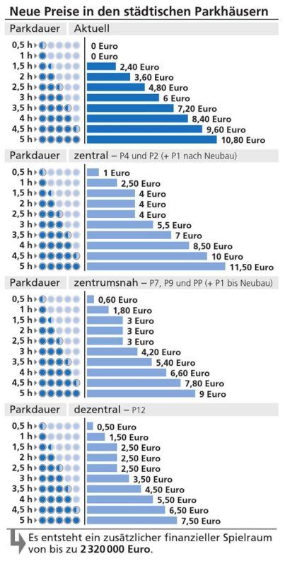 Eine Übersicht über die angedachten neuen Preise in den städtischen Parkhäusern. Die endgültige Entscheidung steht noch aus.