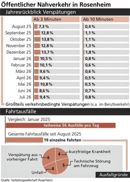 Eine Übersicht über die Verspätungen und Fahrtausfälle. Verena Klinger