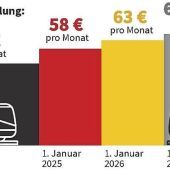 3,80 mehr fürs D-Ticket