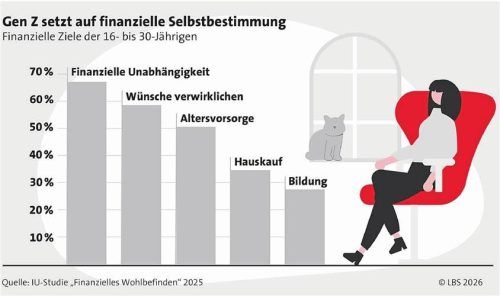 Die Gen Z sehnt sich nach finanzieller Sicherheit. LBS