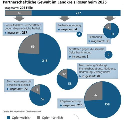 Die Polizeistatistik zur partnerschaftlichen Gewalt im Landkreis Rosenheim im Jahr 2025. Klinger